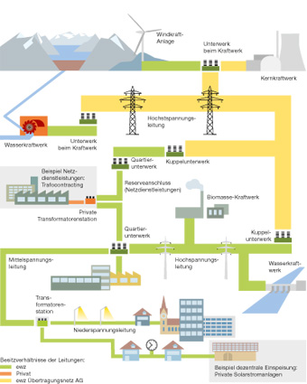 Atelier Leuthold Grafikdesign: Portfolio - Illustration - Schema ewz stromweg