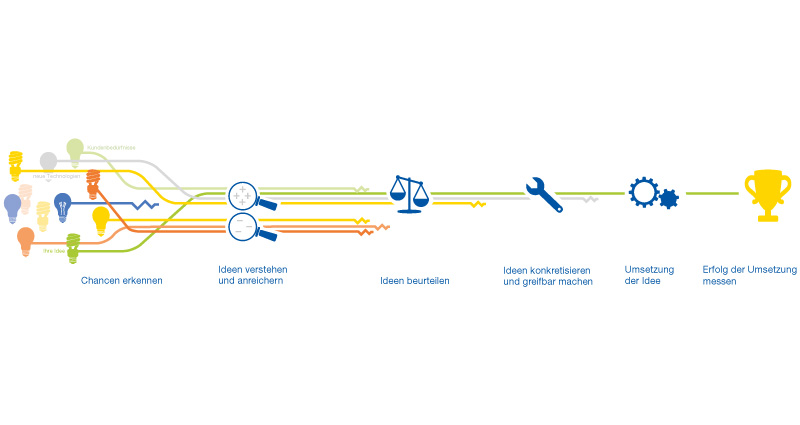 Atelier Leuthold Grafikdesign: Portfolio - Illustration - Piktogramm ewz innovationsprozess