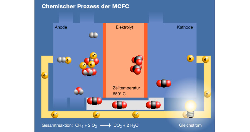 Atelier Leuthold Grafikdesign: Portfolio - Animation - Animation interaktiv ewz Brennstoffzelle Chemie