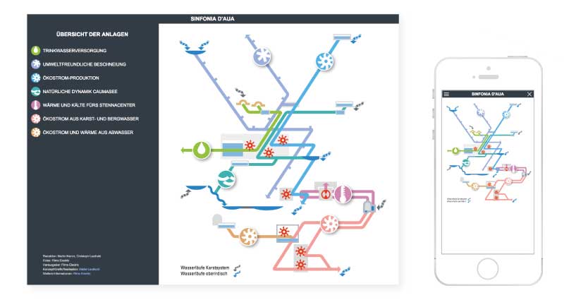 Atelier Leuthold Grafikdesign: Portfolio -  - Animation interaktiv Sinfonia d`aua