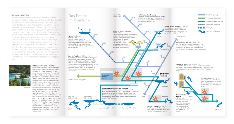 Atelier Leuthold Grafikdesign: Portfolio - Sitemap	 - folder wasserwelten flims - Folder Wasserwelten Flims