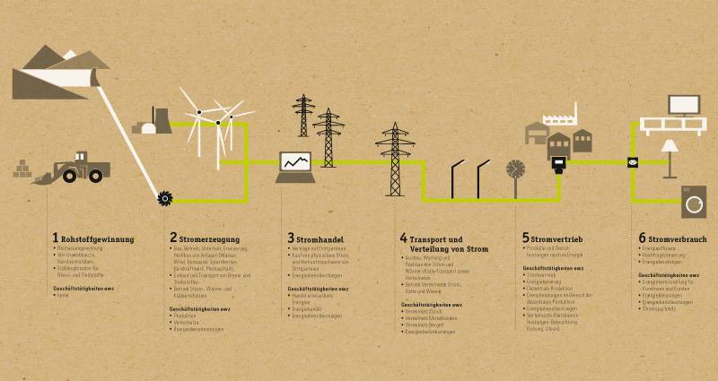 Atelier Leuthold Zürich, Grafik Design: Portfolio - Illustration - Schema ewz Wertschöpfungskette