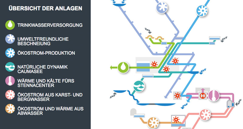 Atelier Leuthold Grafikdesign: Portfolio - Konzeption
so arbeiten wir - Konzept Sinfonia d’aua